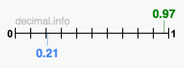 Is 0.97 greater than 0.21?