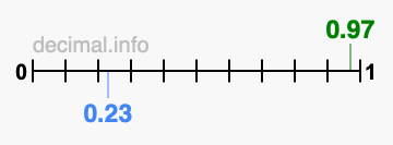 Is 0.97 greater than 0.23?