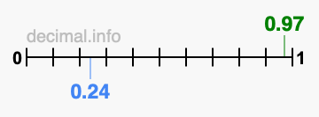 Is 0.97 greater than 0.24?