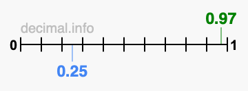 Is 0.97 greater than 0.25?
