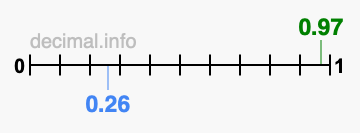 Is 0.97 greater than 0.26?