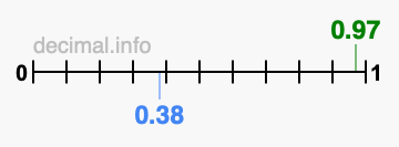 Is 0.97 greater than 0.38?