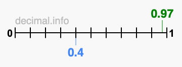 Is 0.97 greater than 0.4?