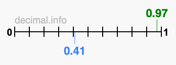 Is 0.97 greater than 0.41?