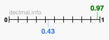 Is 0.97 greater than 0.43?