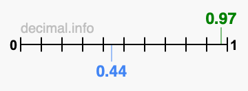 Is 0.97 greater than 0.44?
