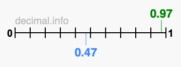 Is 0.97 greater than 0.47?