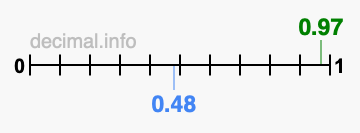 Is 0.97 greater than 0.48?