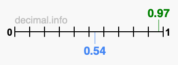 Is 0.97 greater than 0.54?