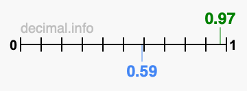 Is 0.97 greater than 0.59?