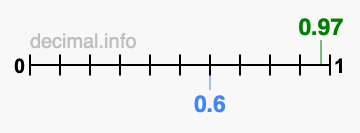 Is 0.97 greater than 0.6?