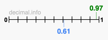 Is 0.97 greater than 0.61?
