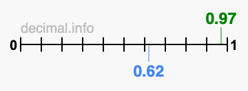 Is 0.97 greater than 0.62?