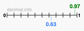 Is 0.97 greater than 0.63?