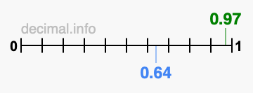 Is 0.97 greater than 0.64?