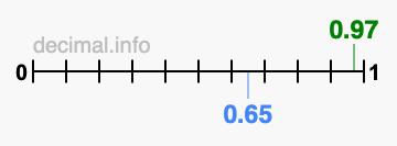 Is 0.97 greater than 0.65?