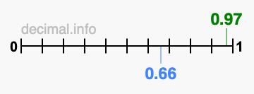 Is 0.97 greater than 0.66?
