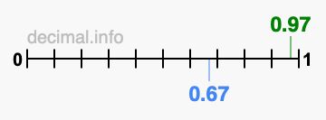 Is 0.97 greater than 0.67?