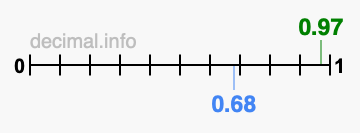 Is 0.97 greater than 0.68?