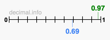 Is 0.97 greater than 0.69?