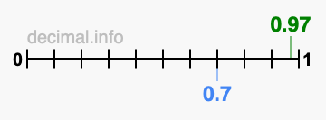 Is 0.97 greater than 0.7?