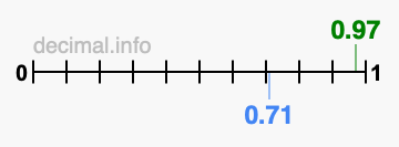 Is 0.97 greater than 0.71?