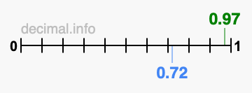 Is 0.97 greater than 0.72?