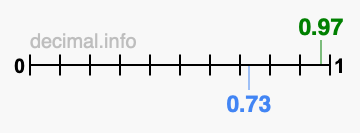 Is 0.97 greater than 0.73?