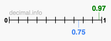 Is 0.97 greater than 0.75?