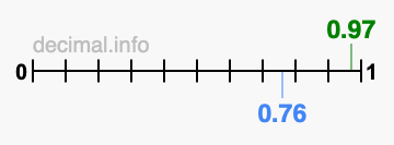 Is 0.97 greater than 0.76?