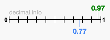 Is 0.97 greater than 0.77?