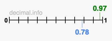 Is 0.97 greater than 0.78?