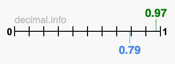 Is 0.97 greater than 0.79?