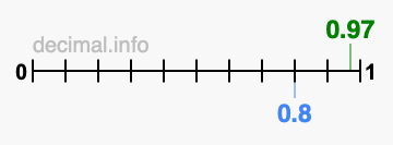 Is 0.97 greater than 0.8?