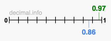Is 0.97 greater than 0.86?
