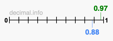 Is 0.97 greater than 0.88?