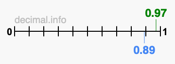 Is 0.97 greater than 0.89?