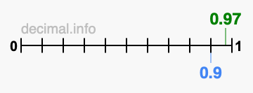 Is 0.97 greater than 0.9?