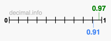Is 0.97 greater than 0.91?