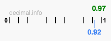 Is 0.97 greater than 0.92?