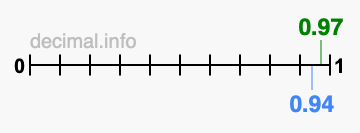 Is 0.97 greater than 0.94?