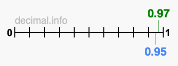 Is 0.97 greater than 0.95?