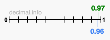 Is 0.97 greater than 0.96?