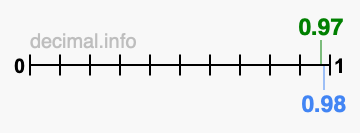 Is 0.97 greater than 0.98?