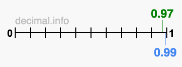 Is 0.97 greater than 0.99?