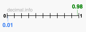 Is 0.98 greater than 0.01?