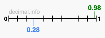 Is 0.98 greater than 0.28?