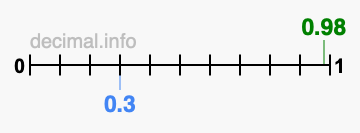 Is 0.98 greater than 0.3?