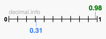 Is 0.98 greater than 0.31?