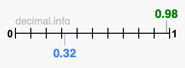 Is 0.98 greater than 0.32?